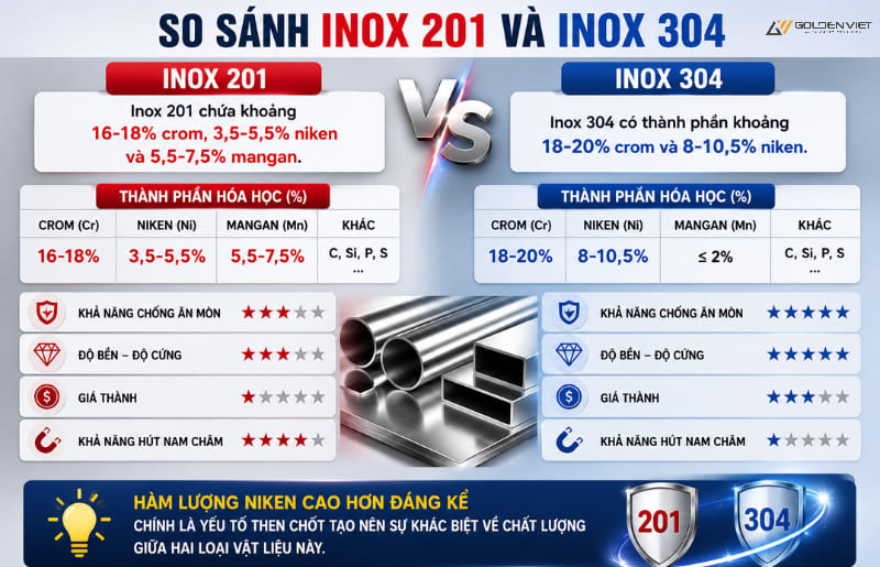 So sánh cổng xếp inox 201 và 304 - Inox 304 chứa nhiều niken